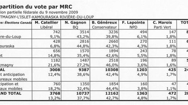 Analyse du scrutin du 9 novembre : Montmagny et L’Islet donnent la victoire à Bernard Généreux