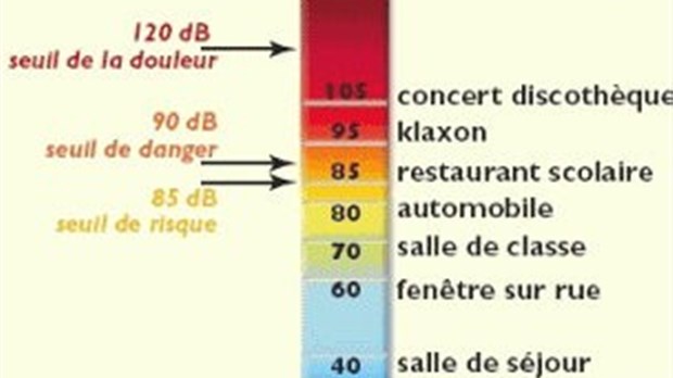 Zéro de conduite : Les décibels de l’amour