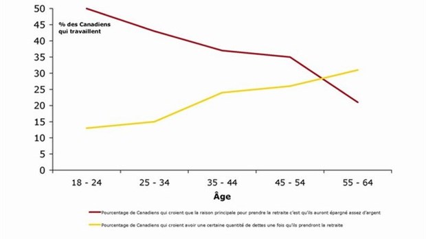 Les Canadiens espèrent prendre leur retraite à 63 ans, sans dettes