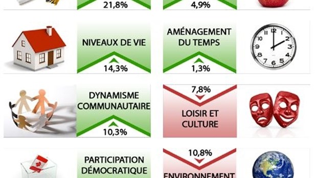 Diminution de la qualité de vie au Canada