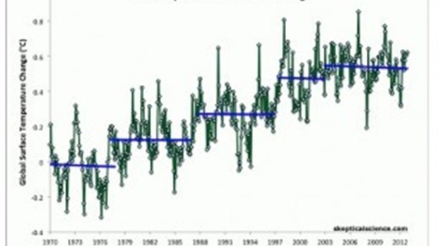 Climatosceptiques: toute croyance est bonne à croire