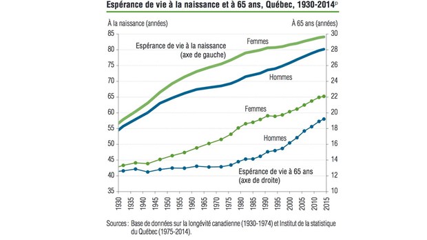 Davantage de décès au Québec en 2014